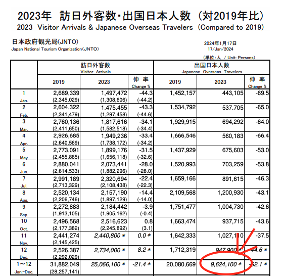 2023年訪日外客数と出国日本人数の表