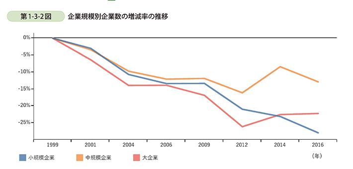 中小企業庁の令和元年度の小規模事業者の動向調査より小規模企業の生存率が年々低くなるグラフ