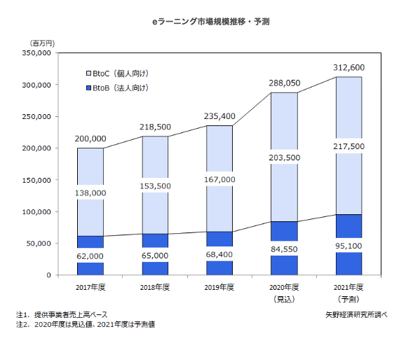 e-ラーニング市場が2017年以降大幅に拡大していることを表すグラフ