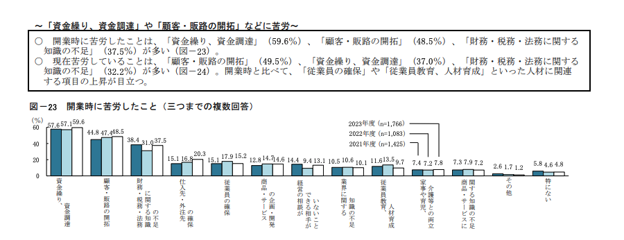 日本政策金融公庫2023年度新規開業実態調査より、多くの企業が資金に関する悩みを持っていることを表すグラフの写真