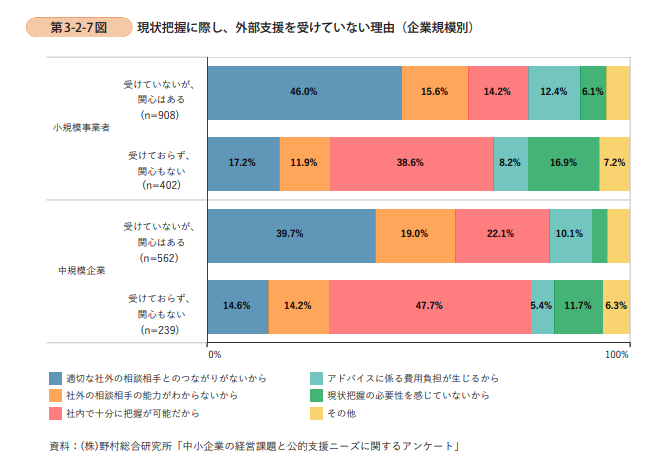 中小企業・小規模事業者における経営課題への取組より、適切な社外の相談相手とのつながりがないことを表すグラフの写真