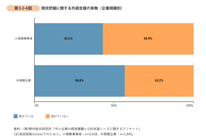 中小企業・小規模事業者における経営課題への取組より、中小企業の経営者の4～6割弱の企業が外部支援を受けていないことを表すグラフの写真