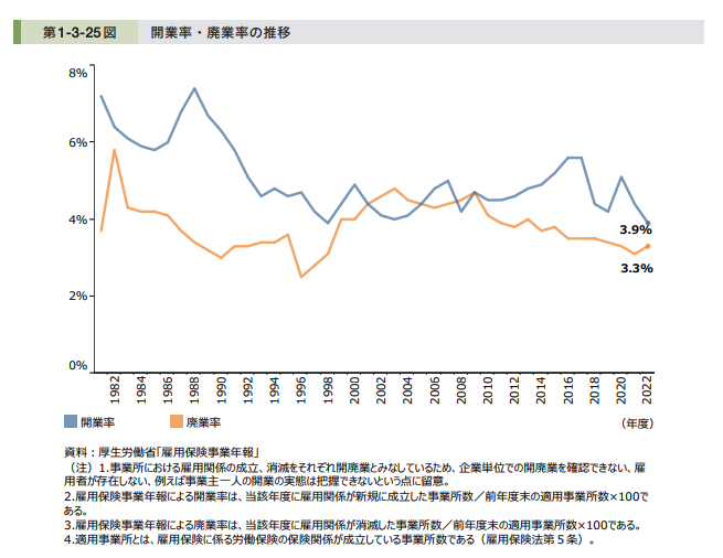 2017年の日経ビジネスにおけるメディカル・データ・ビジョンの岩崎博之社長のベンチャー企業の生存率を示すデータで起業の廃業率を表したグラフの写真