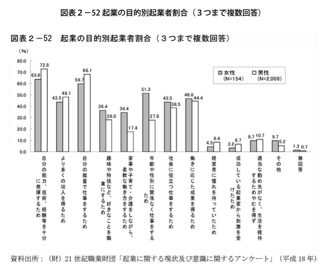 厚生労働省「平成18年版働く女性の実情」で起業した理由を表したグラフの写真