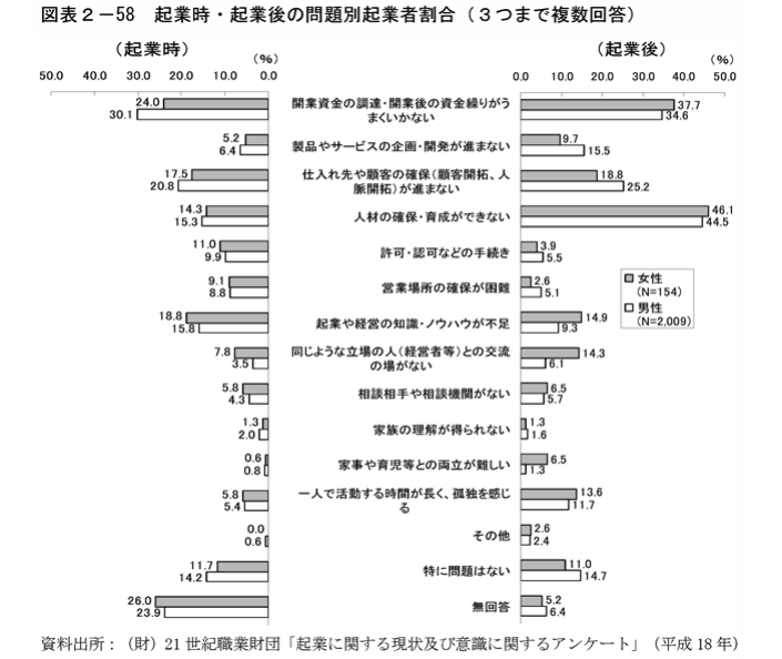 厚生労働省「平成18年版働く女性の実情」で起業前後の問題について表したグラフの写真